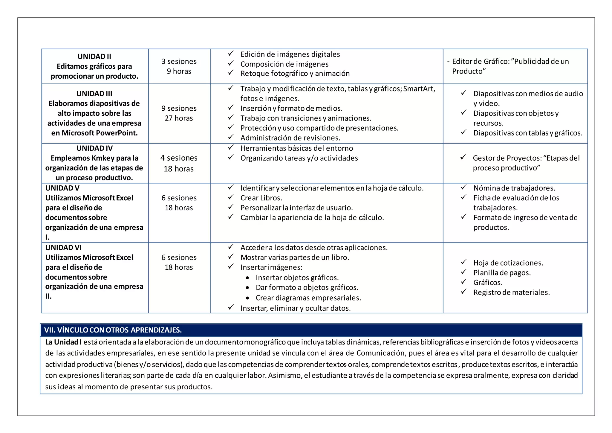 UNIDAD II
Editamos gráficos para
promocionar un producto.
3 sesiones
9 horas
 Edición de imágenes digitales
 Composición de imágenes
 Retoque fotográfico y animación
- Editorde Gráfico:”Publicidadde un
Producto”
UNIDAD III
Elaboramos diapositivas de
alto impacto sobre las
actividades de una empresa
en Microsoft PowerPoint.
9 sesiones
27 horas
 Trabajo y modificaciónde texto, tablasygráficos;SmartArt,
fotose imágenes.
 Inserciónyformatode medios.
 Trabajo con transicionesyanimaciones.
 Protecciónyuso compartidode presentaciones.
 Administración de revisiones.
 Diapositivasconmediosde audio
y video.
 Diapositivasconobjetosy
recursos.
 Diapositivascontablasygráficos.
UNIDAD IV
Empleamos Kmkey para la
organización de las etapas de
un proceso productivo.
4 sesiones
18 horas
 Herramientas básicas del entorno
 Organizando tareas y/o actividades  Gestorde Proyectos:“Etapasdel
procesoproductivo”
UNIDAD V
UtilizamosMicrosoftExcel
para el diseñode
documentossobre
organización de una empresa
I.
6 sesiones
18 horas
 Identificaryseleccionarelementosenlahojade cálculo.
 Crear Libros.
 Personalizarlainterfazde usuario.
 Cambiar la apariencia de la hoja de cálculo.
 Nóminade trabajadores.
 Fichade evaluaciónde los
trabajadores.
 Formatode ingresode ventade
productos.
UNIDAD VI
UtilizamosMicrosoftExcel
para el diseñode
documentossobre
organización de una empresa
II.
6 sesiones
18 horas
 Accedera losdatosdesde otrasaplicaciones.
 Mostrar variaspartesde un libro.
 Insertarimágenes:
 Insertar objetos gráficos.
 Dar formato a objetos gráficos.
 Crear diagramas empresariales.
 Insertar, eliminar y ocultar datos.
 Hoja de cotizaciones.
 Planillade pagos.
 Gráficos.
 Registrode materiales.
VII. VÍNCULOCONOTROS APRENDIZAJES.
La UnidadI estáorientadaalaelaboraciónde undocumentomonográficoque incluyatablasdinámicas,referenciasbibliográficase inserciónde fotosyvideosacerca
de las actividades empresariales, en ese sentido la presente unidad se vincula con el área de Comunicación, pues el área es vital para el desarrollo de cualquier
actividadproductiva(bienesy/oservicios),dadoque lascompetenciasde comprendertextosorales,comprendetextosescritos,producetextosescritos,e interactúa
con expresionesliterarias;sonparte de cada día en cualquierlabor.Asimismo,el estudiante atravésde la competenciase expresaoralmente,expresacon claridad
sus ideas al momento de presentar sus productos.
 