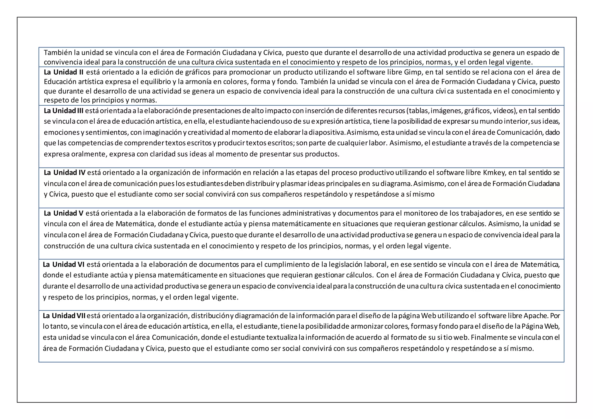 También la unidad se vincula con el área de Formación Ciudadana y Cívica, puesto que durante el desarrollode una actividad productiva se genera un espacio de
convivencia ideal para la construcción de una cultura cívica sustentada en el conocimiento y respeto de los principios, normas, y el orden legal vigente.
La Unidad II está orientado a la edición de gráficos para promocionar un producto utilizando el software libre Gimp, en tal sentido se rel aciona con el área de
Educación artística expresa el equilibrio y la armonía en colores, forma y fondo. También la unidad se vincula con el área de Formación Ciudadana y Cívica, puesto
que durante el desarrollo de una actividad se genera un espacio de convivencia ideal para la construcción de una cultura cívica sustentada en el conocimiento y
respeto de los principios y normas.
La UnidadIII estáorientadaalaelaboraciónde presentacionesdealtoimpactoconinserciónde diferentesrecursos(tablas,imágenes,gráficos,videos),ental sentido
se vinculaconel áreade educaciónartística,enella,elestudiantehaciendousode suexpresiónartística,tiene laposibilidadde expresarsumundointerior,susideas,
emocionesysentimientos,conimaginaciónycreatividadal momentode elaborarladiapositiva.Asimismo,estaunidadse vinculaconel áreade Comunicación,dado
que las competenciasde comprendertextosescritosyproducirtextosescritos;sonparte de cualquierlabor. Asimismo, el estudiante atravésde la competenciase
expresa oralmente, expresa con claridad sus ideas al momento de presentar sus productos.
La Unidad IV está orientado a la organización de información en relación a las etapas del proceso productivoutilizando el software libre Kmkey, en tal sentido se
vinculaconel áreade comunicaciónpueslosestudiantesdebendistribuiryplasmarideasprincipalesen sudiagrama.Asimismo,conel áreade FormaciónCiudadana
y Cívica, puesto que el estudiante como ser social convivirá con sus compañeros respetándolo y respetándose a sí mismo
La Unidad V está orientada a la elaboración de formatos de las funciones administrativas y documentos para el monitoreo de los trabajadores, en ese sentido se
vincula con el área de Matemática, donde el estudiante actúa y piensa matemáticamente en situaciones que requieran gestionar cálculos. Asimismo,la unidad se
vinculaconel área de FormaciónCiudadanayCívica,puestoque durante el desarrollode unaactividadproductivase generaunespaciode convivenciaideal parala
construcción de una cultura cívica sustentada en el conocimiento y respeto de los principios, normas, y el orden legal vigente.
La Unidad VI está orientada a la elaboración de documentos para el cumplimiento de la legislación laboral, en ese sentido se vincula con el área de Matemática,
donde el estudiante actúa y piensa matemáticamente en situaciones que requieran gestionar cálculos. Con el área de Formación Ciudadana y Cívica, puesto que
durante el desarrollode unaactividadproductivase generaunespaciode convivenciaidealparalaconstrucciónde unacultura cívica sustentadaenel conocimiento
y respeto de los principios, normas, y el orden legal vigente.
La UnidadVIIestá orientadoalaorganización,distribuciónydiagramaciónde lainformaciónparael diseñode lapáginaWebutilizandoel software libre Apache.Por
lotanto, se vinculaconel áreade educaciónartística,enella, el estudiante,tienelaposibilidadde armonizarcolores,formasyfondoparael diseñode laPáginaWeb,
esta unidadse vinculacon el área Comunicación,donde el estudiante textualizalainformaciónde acuerdo al formatode su sitioweb.Finalmente se vinculaconel
área de Formación Ciudadana y Cívica, puesto que el estudiante como ser social convivirá con sus compañeros respetándolo y respetándose a sí mismo.
 