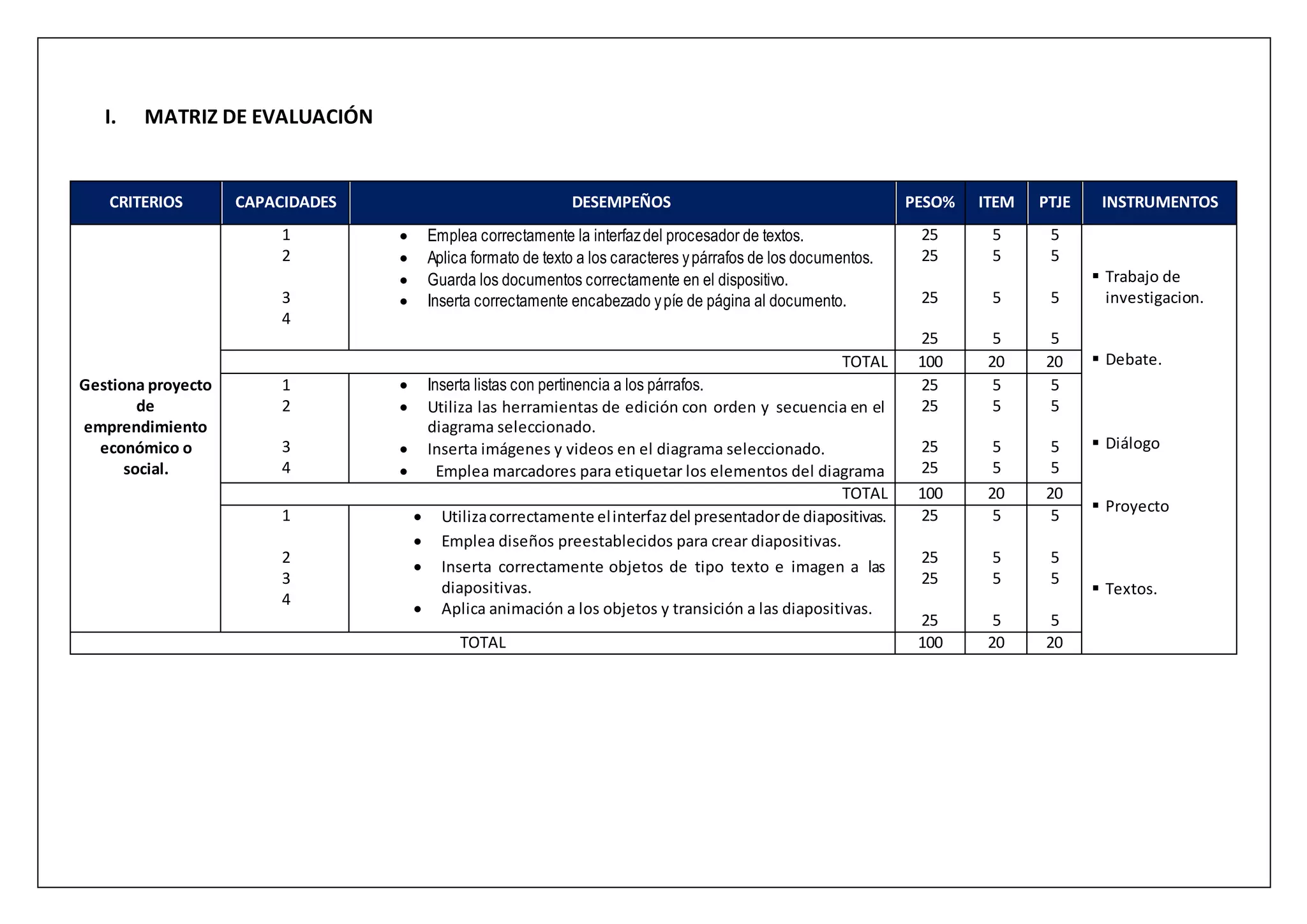 I. MATRIZ DE EVALUACIÓN
CRITERIOS CAPACIDADES DESEMPEÑOS PESO% ITEM PTJE INSTRUMENTOS
Gestiona proyecto
de
emprendimiento
económico o
social.
1
2
3
4
 Emplea correctamente la interfazdel procesador de textos.
 Aplica formato de texto a los caracteres ypárrafos de los documentos.
 Guarda los documentos correctamente en el dispositivo.
 Inserta correctamente encabezado ypíe de página al documento.
25
25
25
25
5
5
5
5
5
5
5
5
 Trabajo de
investigacion.
 Debate.
 Diálogo
 Proyecto
 Textos.
TOTAL 100 20 20
1
2
3
4
 Inserta listas con pertinencia a los párrafos.
 Utiliza las herramientas de edición con orden y secuencia en el
diagrama seleccionado.
 Inserta imágenes y videos en el diagrama seleccionado.
 Emplea marcadores para etiquetar los elementos del diagrama
25
25
25
25
5
5
5
5
5
5
5
5
TOTAL 100 20 20
1
2
3
4
 Utilizacorrectamente elinterfazdel presentadorde diapositivas.
 Emplea diseños preestablecidos para crear diapositivas.
 Inserta correctamente objetos de tipo texto e imagen a las
diapositivas.
 Aplica animación a los objetos y transición a las diapositivas.
25
25
25
25
5
5
5
5
5
5
5
5
TOTAL 100 20 20
 