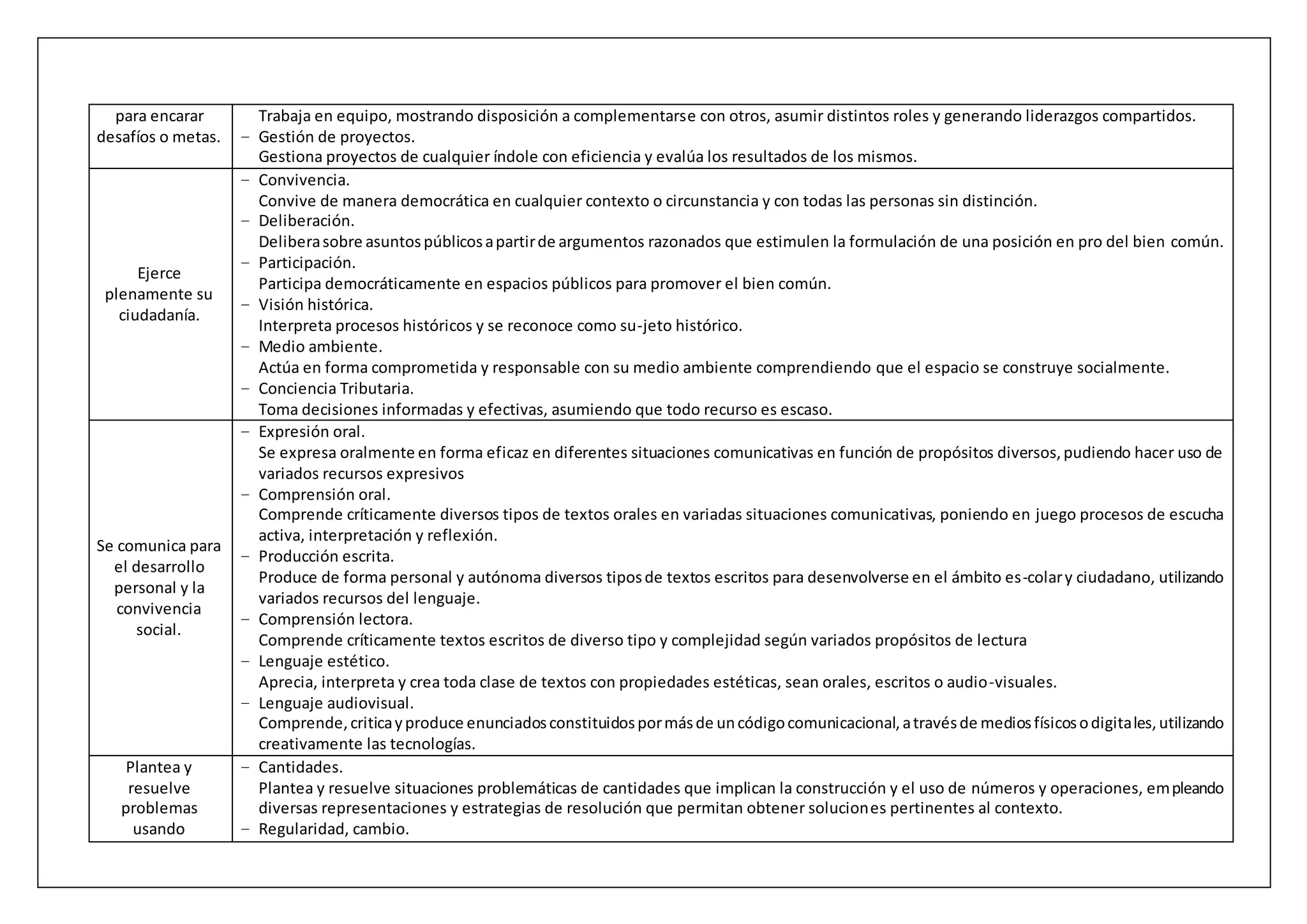 para encarar
desafíos o metas.
Trabaja en equipo, mostrando disposición a complementarse con otros, asumir distintos roles y generando liderazgos compartidos.
− Gestión de proyectos.
Gestiona proyectos de cualquier índole con eficiencia y evalúa los resultados de los mismos.
Ejerce
plenamente su
ciudadanía.
− Convivencia.
Convive de manera democrática en cualquier contexto o circunstancia y con todas las personas sin distinción.
− Deliberación.
Deliberasobre asuntospúblicosapartirde argumentos razonados que estimulen la formulación de una posición en pro del bien común.
− Participación.
Participa democráticamente en espacios públicos para promover el bien común.
− Visión histórica.
Interpreta procesos históricos y se reconoce como su-jeto histórico.
− Medio ambiente.
Actúa en forma comprometida y responsable con su medio ambiente comprendiendo que el espacio se construye socialmente.
− Conciencia Tributaria.
Toma decisiones informadas y efectivas, asumiendo que todo recurso es escaso.
Se comunica para
el desarrollo
personal y la
convivencia
social.
− Expresión oral.
Se expresa oralmente en forma eficaz en diferentes situaciones comunicativas en función de propósitos diversos,pudiendo hacer uso de
variados recursos expresivos
− Comprensión oral.
Comprende críticamente diversos tipos de textos orales en variadas situaciones comunicativas, poniendo en juego procesos de escucha
activa, interpretación y reflexión.
− Producción escrita.
Produce de forma personal y autónoma diversos tiposde textos escritos para desenvolverse en el ámbito es-colary ciudadano, utilizando
variados recursos del lenguaje.
− Comprensión lectora.
Comprende críticamente textos escritos de diverso tipo y complejidad según variados propósitos de lectura
− Lenguaje estético.
Aprecia, interpreta y crea toda clase de textos con propiedades estéticas, sean orales, escritos o audio-visuales.
− Lenguaje audiovisual.
Comprende,criticayproduce enunciadosconstituidospormásde uncódigocomunicacional,atravésde mediosfísicosodigitales,utilizando
creativamente las tecnologías.
Plantea y
resuelve
problemas
usando
− Cantidades.
Plantea y resuelve situaciones problemáticas de cantidades que implican la construcción y el uso de números y operaciones, empleando
diversas representaciones y estrategias de resolución que permitan obtener soluciones pertinentes al contexto.
− Regularidad, cambio.
 