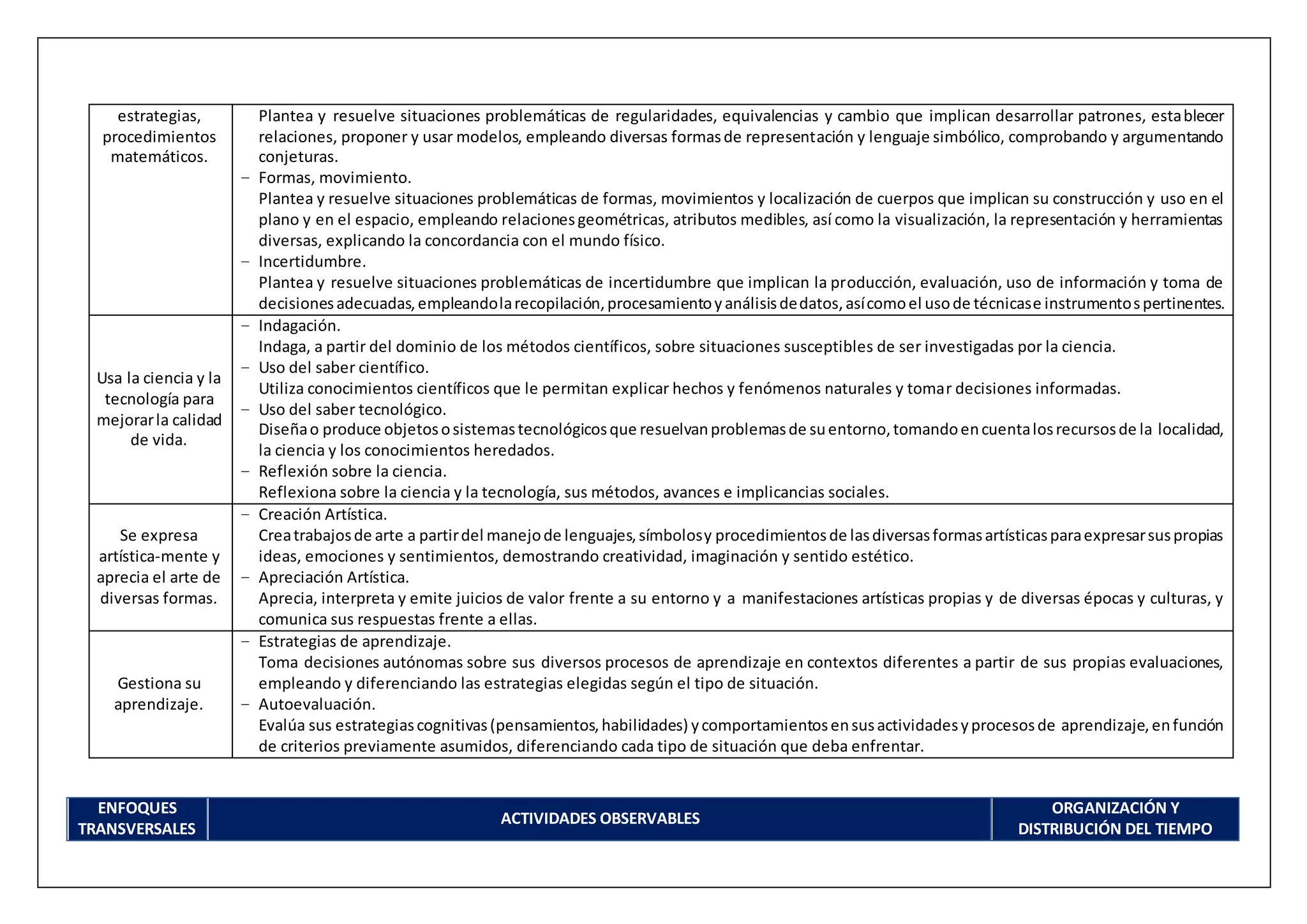 estrategias,
procedimientos
matemáticos.
Plantea y resuelve situaciones problemáticas de regularidades, equivalencias y cambio que implican desarrollar patrones, establecer
relaciones, proponer y usar modelos, empleando diversas formasde representación y lenguaje simbólico, comprobando y argumentando
conjeturas.
− Formas, movimiento.
Plantea y resuelve situaciones problemáticas de formas, movimientos y localización de cuerpos que implican su construcción y uso en el
plano y en el espacio, empleando relacionesgeométricas, atributos medibles, así como la visualización, la representación y herramientas
diversas, explicando la concordancia con el mundo físico.
− Incertidumbre.
Plantea y resuelve situaciones problemáticas de incertidumbre que implican la producción, evaluación, uso de información y toma de
decisionesadecuadas,empleandolarecopilación,procesamientoyanálisisdedatos,asícomoel usode técnicase instrumentospertinentes.
Usa la ciencia y la
tecnología para
mejorarla calidad
de vida.
− Indagación.
Indaga, a partir del dominio de los métodos científicos, sobre situaciones susceptibles de ser investigadas por la ciencia.
− Uso del saber científico.
Utiliza conocimientos científicos que le permitan explicar hechos y fenómenos naturales y tomar decisiones informadas.
− Uso del saber tecnológico.
Diseñao produce objetososistemastecnológicosque resuelvanproblemasde suentorno,tomandoencuentalosrecursosde la localidad,
la ciencia y los conocimientos heredados.
− Reflexión sobre la ciencia.
Reflexiona sobre la ciencia y la tecnología, sus métodos, avances e implicancias sociales.
Se expresa
artística-mente y
aprecia el arte de
diversas formas.
− Creación Artística.
Creatrabajosde arte a partirdel manejode lenguajes,símbolosy procedimientosde lasdiversasformasartísticasparaexpresarsuspropias
ideas, emociones y sentimientos, demostrando creatividad, imaginación y sentido estético.
− Apreciación Artística.
Aprecia, interpreta y emite juicios de valor frente a su entorno y a manifestaciones artísticas propias y de diversas épocas y culturas, y
comunica sus respuestas frente a ellas.
Gestiona su
aprendizaje.
− Estrategias de aprendizaje.
Toma decisiones autónomas sobre sus diversos procesos de aprendizaje en contextos diferentes a partir de sus propias evaluaciones,
empleando y diferenciando las estrategias elegidas según el tipo de situación.
− Autoevaluación.
Evalúa sus estrategiascognitivas(pensamientos,habilidades) ycomportamientosensusactividadesyprocesosde aprendizaje,enfunción
de criterios previamente asumidos, diferenciando cada tipo de situación que deba enfrentar.
ENFOQUES
TRANSVERSALES
ACTIVIDADES OBSERVABLES
ORGANIZACIÓN Y
DISTRIBUCIÓN DEL TIEMPO
 