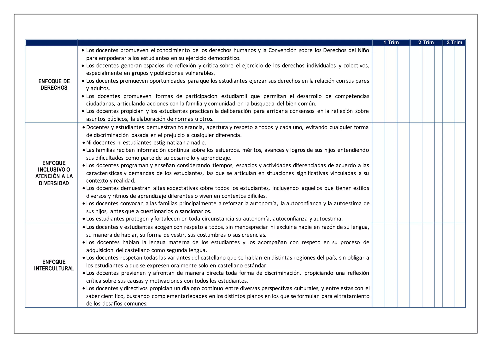 1 Trim 2 Trim 3 Trim
ENFOQUE DE
DERECHOS
 Los docentes promueven el conocimiento de los derechos humanos y la Convención sobre los Derechos del Niño
para empoderar a los estudiantes en su ejercicio democrático.
 Los docentes generan espacios de reflexión y crítica sobre el ejercicio de los derechos individuales y colectivos,
especialmente en grupos y poblaciones vulnerables.
 Los docentes promueven oportunidades para que los estudiantes ejerzansus derechos en la relación con sus pares
y adultos.
 Los docentes promueven formas de participación estudiantil que permitan el desarrollo de competencias
ciudadanas, articulando acciones con la familia y comunidad en la búsqueda del bien común.
 Los docentes propician y los estudiantes practican la deliberación para arribar a consensos en la reflexión sobre
asuntos públicos, la elaboración de normas u otros.
ENFOQUE
INCLUSIVO O
ATENCIÓN A LA
DIVERSIDAD
 Docentes y estudiantes demuestran tolerancia, apertura y respeto a todos y cada uno, evitando cualquier forma
de discriminación basada en el prejuicio a cualquier diferencia.
 Ni docentes ni estudiantes estigmatizan a nadie.
 Las familias reciben información continua sobre los esfuerzos, méritos, avances y logros de sus hijos entendiendo
sus dificultades como parte de su desarrollo y aprendizaje.
 Los docentes programan y enseñan considerando tiempos, espacios y actividades diferenciadas de acuerdo a las
características y demandas de los estudiantes, las que se articulan en situaciones significativas vinculadas a su
contexto y realidad.
 Los docentes demuestran altas expectativas sobre todos los estudiantes, incluyendo aquellos que tienen estilos
diversos y ritmos de aprendizaje diferentes o viven en contextos difíciles.
 Los docentes convocan a las familias principalmente a reforzar la autonomía, la autoconfianza y la autoestima de
sus hijos, antes que a cuestionarlos o sancionarlos.
 Los estudiantes protegen y fortalecen en toda circunstancia su autonomía, autoconfianza y autoestima.
ENFOQUE
INTERCULTURAL
 Los docentes y estudiantes acogen con respeto a todos, sin menospreciar ni excluir a nadie en razón de su lengua,
su manera de hablar, su forma de vestir, sus costumbres o sus creencias.
 Los docentes hablan la lengua materna de los estudiantes y los acompañan con respeto en su proceso de
adquisición del castellano como segunda lengua.
 Los docentes respetan todas las variantes del castellano que se hablan en distintas regiones del país, sin obligar a
los estudiantes a que se expresen oralmente solo en castellano estándar.
 Los docentes previenen y afrontan de manera directa toda forma de discriminación, propiciando una reflexión
crítica sobre sus causas y motivaciones con todos los estudiantes.
 Los docentes y directivos propician un diálogo continuo entre diversas perspectivas culturales, y entre estas con el
saber científico, buscando complementariedades en los distintos planos en los que se formulan para eltratamiento
de los desafíos comunes.
 