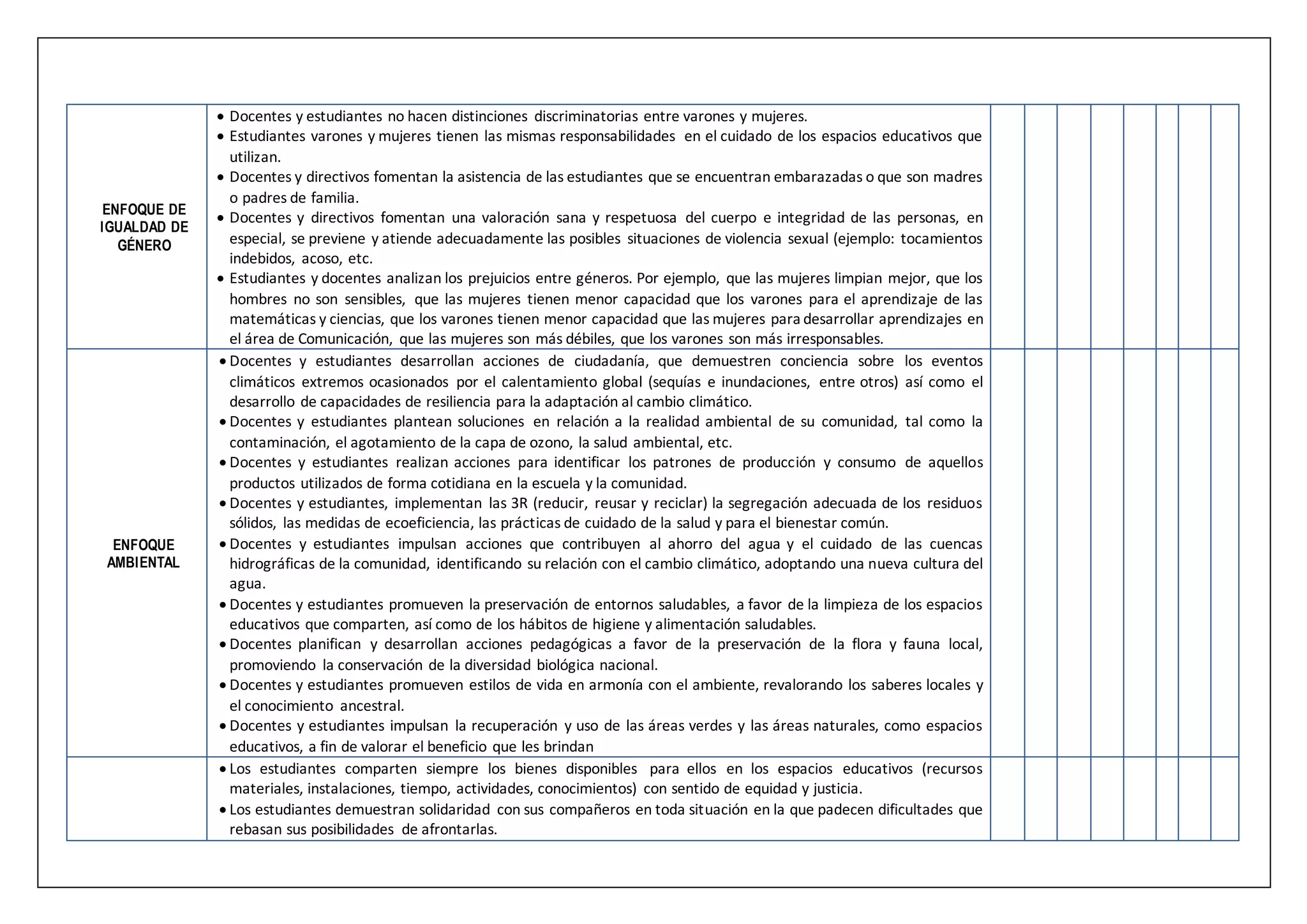 ENFOQUE DE
IGUALDAD DE
GÉNERO
 Docentes y estudiantes no hacen distinciones discriminatorias entre varones y mujeres.
 Estudiantes varones y mujeres tienen las mismas responsabilidades en el cuidado de los espacios educativos que
utilizan.
 Docentes y directivos fomentan la asistencia de las estudiantes que se encuentran embarazadas o que son madres
o padres de familia.
 Docentes y directivos fomentan una valoración sana y respetuosa del cuerpo e integridad de las personas, en
especial, se previene y atiende adecuadamente las posibles situaciones de violencia sexual (ejemplo: tocamientos
indebidos, acoso, etc.
 Estudiantes y docentes analizan los prejuicios entre géneros. Por ejemplo, que las mujeres limpian mejor, que los
hombres no son sensibles, que las mujeres tienen menor capacidad que los varones para el aprendizaje de las
matemáticas y ciencias, que los varones tienen menor capacidad que las mujeres para desarrollar aprendizajes en
el área de Comunicación, que las mujeres son más débiles, que los varones son más irresponsables.
ENFOQUE
AMBIENTAL
 Docentes y estudiantes desarrollan acciones de ciudadanía, que demuestren conciencia sobre los eventos
climáticos extremos ocasionados por el calentamiento global (sequías e inundaciones, entre otros) así como el
desarrollo de capacidades de resiliencia para la adaptación al cambio climático.
 Docentes y estudiantes plantean soluciones en relación a la realidad ambiental de su comunidad, tal como la
contaminación, el agotamiento de la capa de ozono, la salud ambiental, etc.
 Docentes y estudiantes realizan acciones para identificar los patrones de producción y consumo de aquellos
productos utilizados de forma cotidiana en la escuela y la comunidad.
 Docentes y estudiantes, implementan las 3R (reducir, reusar y reciclar) la segregación adecuada de los residuos
sólidos, las medidas de ecoeficiencia, las prácticas de cuidado de la salud y para el bienestar común.
 Docentes y estudiantes impulsan acciones que contribuyen al ahorro del agua y el cuidado de las cuencas
hidrográficas de la comunidad, identificando su relación con el cambio climático, adoptando una nueva cultura del
agua.
 Docentes y estudiantes promueven la preservación de entornos saludables, a favor de la limpieza de los espacios
educativos que comparten, así como de los hábitos de higiene y alimentación saludables.
 Docentes planifican y desarrollan acciones pedagógicas a favor de la preservación de la flora y fauna local,
promoviendo la conservación de la diversidad biológica nacional.
 Docentes y estudiantes promueven estilos de vida en armonía con el ambiente, revalorando los saberes locales y
el conocimiento ancestral.
 Docentes y estudiantes impulsan la recuperación y uso de las áreas verdes y las áreas naturales, como espacios
educativos, a fin de valorar el beneficio que les brindan
 Los estudiantes comparten siempre los bienes disponibles para ellos en los espacios educativos (recursos
materiales, instalaciones, tiempo, actividades, conocimientos) con sentido de equidad y justicia.
 Los estudiantes demuestran solidaridad con sus compañeros en toda situación en la que padecen dificultades que
rebasan sus posibilidades de afrontarlas.
 