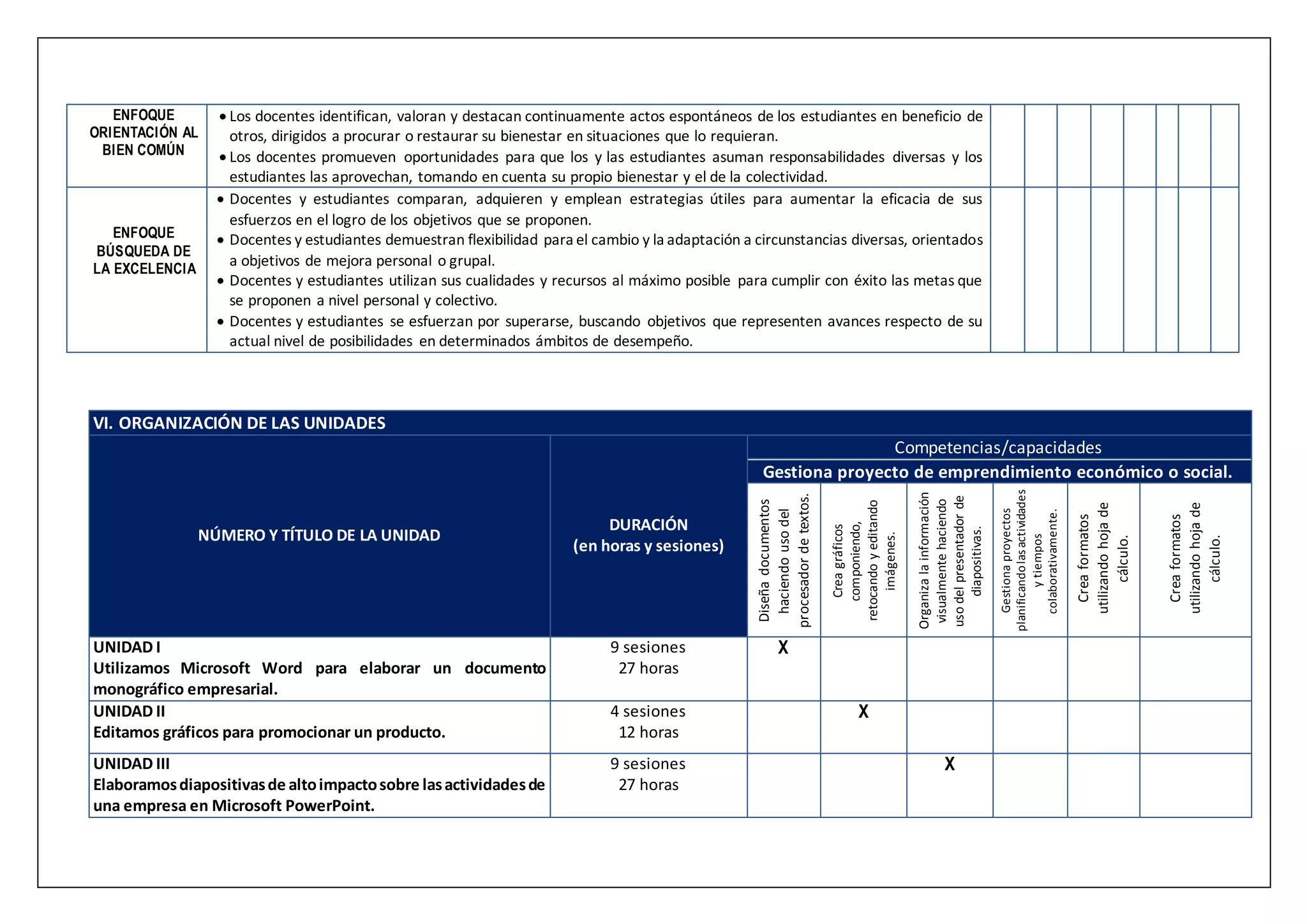 ENFOQUE
ORIENTACIÓN AL
BIEN COMÚN
 Los docentes identifican, valoran y destacan continuamente actos espontáneos de los estudiantes en beneficio de
otros, dirigidos a procurar o restaurar su bienestar en situaciones que lo requieran.
 Los docentes promueven oportunidades para que los y las estudiantes asuman responsabilidades diversas y los
estudiantes las aprovechan, tomando en cuenta su propio bienestar y el de la colectividad.
ENFOQUE
BÚSQUEDA DE
LA EXCELENCIA
 Docentes y estudiantes comparan, adquieren y emplean estrategias útiles para aumentar la eficacia de sus
esfuerzos en el logro de los objetivos que se proponen.
 Docentes y estudiantes demuestran flexibilidad para el cambio y la adaptación a circunstancias diversas, orientados
a objetivos de mejora personal o grupal.
 Docentes y estudiantes utilizan sus cualidades y recursos al máximo posible para cumplir con éxito las metas que
se proponen a nivel personal y colectivo.
 Docentes y estudiantes se esfuerzan por superarse, buscando objetivos que representen avances respecto de su
actual nivel de posibilidades en determinados ámbitos de desempeño.
VI. ORGANIZACIÓN DE LAS UNIDADES
NÚMERO Y TÍTULO DE LA UNIDAD
DURACIÓN
(en horas y sesiones)
Competencias/capacidades
Gestiona proyecto de emprendimiento económico o social.
Diseña
documentos
haciendo
uso
del
procesador
de
textos.
Crea
gráficos
componiendo,
retocando
y
editando
imágenes.
Organiza
la
información
visualmente
haciendo
uso
del
presentador
de
diapositivas.
Gestiona
proyectos
planificando
las
actividades
y
tiempos
colaborativamente.
Crea
formatos
utilizando
hoja
de
cálculo.
Crea
formatos
utilizando
hoja
de
cálculo.
UNIDAD I
Utilizamos Microsoft Word para elaborar un documento
monográfico empresarial.
9 sesiones
27 horas
X
UNIDAD II
Editamos gráficos para promocionar un producto.
4 sesiones
12 horas
X
UNIDAD III
Elaboramosdiapositivasde altoimpactosobre lasactividadesde
una empresa en Microsoft PowerPoint.
9 sesiones
27 horas
X
 