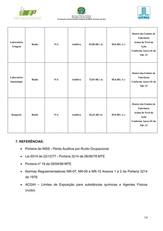 14
Laboratório
Triagem
Ruído N/A Auditiva 83,08 dB ( A) 85,0 dB ( A )
Dentro dos Limites de
Tolerância
Acima do Nível de
Ação
Conforme Anexo 01 da
NR- 15
Laboratório
Imunologia
Ruído N/A Auditiva 72,03 dB ( A) 85,0 dB ( A )
Dentro dos Limites de
Tolerância
Conforme Anexo 01 da
NR- 15
Rouparia Ruído N/A Auditiva 82,63 dB (A) 85,0 dB ( A )
Dentro dos Limites de
Tolerância
Acima do Nível de
Ação
Conforme Anexo 01 da
NR- 15
7. REFERÊNCIAS:
 Portaria de INSS - Perda Auditiva por Ruído Ocupacional
 Lei 6514 de 22/12/77 - Portaria 3214 de 08/06/78 MTE
 Portaria nº 19 de 09/04/98 MTE
 Normas Regulamentadoras NR-07, NR-09 e NR-15 Anexos 1 e 2 da Portaria 3214
de 1978.
 ACGIH – Limites de Exposição para substâncias químicas e Agentes Físicos
(ruído)
 