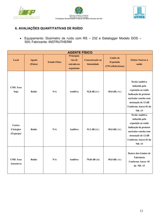 13
6. AVALIAÇÕES QUANTITATIVAS DE RUÍDO
 Equipamento: Dosímetro de ruído com RS – 232 e Datalogger Modelo DOS –
500; Fabricante: INSTRUTHERM
AGENTE FÍSICO
Local Agente
(Físico)
Estado Físico
Principais
vias de
entrada no
organismo
Concentração ou
Intensidade
Limite de
Exposição
(TWA/Referência)
Efeitos Nocivos à
saúde
CME Área
Suja Ruído N/A Auditiva 92,8 dB (A ) 85,0 dB ( A )
Perda Auditiva
induzida pela
exposição ao ruído
Indicação de protetor
auricular concha com
atenuação de 12 dB
Conforme Anexo 01 da
NR- 15
Centro
Cirúrgico
(Expurgo)
Ruído N/A Auditiva 91,3 dB (A ) 85,0 dB ( A )
Perda Auditiva
induzida pela
exposição ao ruído
Indicação de protetor
auricular concha com
atenuação de 12 dB
Conforme Anexo 01 da
NR- 15
CME Área
Autoclaves
Ruído N/A Auditiva 79,04 dB (A) 85,0 dB ( A )
Dentro dos Limites de
Tolerância
Conforme Anexo 01
da NR- 15
 