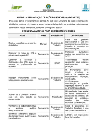 15
ANEXO 1 – IMPLANTAÇÃO DE AÇÕES (CRONOGRAMA DE METAS)
De acordo com o levantamento de campo, foi elaborado um plano de ação contemplando
atividades, metas e prioridades a serem implementadas de forma a eliminar, minimizar ou
controlar os riscos ambientais, conforme cronograma abaixo:
CRONOGRAMA METAS PARA OS PRÓXIMOS 12 MESES
Ação Prazo Responsável Observações
Realizar inspeções nos ambientes
de trabalho
Mensal
Segurança do
Trabalho
Cabe aos gestores
supervisionar o uso dos
equipamentos no local de
trabalho e implantar as
recomendações.
Registrar na ficha de EPI a
primeira entrega do EPI
Permanente
Segurança do
Trabalho
Protetores auriculares
podem ser adquiridos na
SOST.
Controlar e executar a
distribuição dos EPI’s para os
setores e profissionais do
HUMAP
Permanente SOST
Terceirizadas devem
apresentar seus próprios
equipamentos de
proteção.
Realizar treinamento sobre
utilização dos equipamentos
Permanente
Segurança do
Trabalho
O treinamento deve
incluir: princípios e
critérios de seleção de
equipamentos, inspeção,
distribuição,
monitoramento,
manutenção e guarda,
legislação relativa a uso
de protetores auditivos.
Avaliar se o protetor auditivo
está em bom estado de
conservação
Permanente Trabalhador
O trabalhador deve avaliar
de forma sistemática a
qualidade do protetor, em
principal os protetores
concha (se estão
rachados por exemplo).
Verificar se o trabalhador utiliza
o protetor auditivo
adequadamente
Permanente
Segurança do
Trabalho
Cabe à Segurança do
Trabalho fiscalizar o uso
dos protetores auditivos
Identificar ambientes capazes
de oferecer riscos auditivos aos
trabalhadores
Permanente
Segurança do
Trabalho
A SOST, com inspeção no
local de trabalho.
 