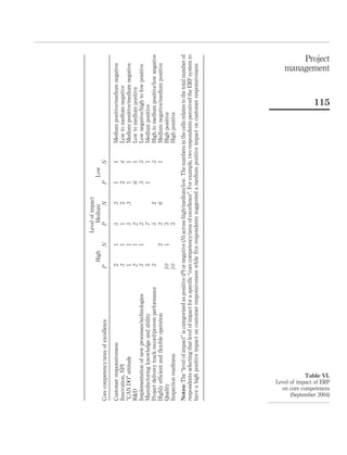 Level of impact
                                                               High            Medium               Low
Core competency/area of excellence                         P          N       P       N         P         N

Customer responsiveness                                    2          1       5        3        1         1        Medium positive/medium negative
Innovation, NPI                                            3          1       1        2        2         4        Low to medium negative
“CAN DO” attitude                                          1          1       5        3        1         1        Medium positive/medium negative
R&D                                                        2          1       2                 6         1        Low to medium positive
Implementation of new processes/technologies               3          1       3                 3         3        Low negative/high to low positive
Manufacturing knowledge and ability                        3                  7                 1         1        Medium positive
Project delivery track record/proven performance           3                  5        2                  3        High to medium positive/low negative
Highly efﬁcient and ﬂexible operation                                 2       3        6                  1        Medium negative/medium positive
Quality                                                   10          1       3                                    High positive
Inspection readiness                                      10                  3                                    High positive
Notes: The “level of impact” is categorised as positive (P) or negative (N) across high/medium/low. The numbers in the cells relates to the total number of
respondents selecting that level of impact for a speciﬁc “core competency/area of excellence”. For example, two respondents perceived the ERP system to
have a high positive impact on customer responsiveness while ﬁve respondents suggested a medium positive impact on customer responsiveness
                                                                                                                                                   management
                                                                                                                                                       Project




       (September 2004)
   on core competences
 Level of impact of ERP
                                                                                                                                   115




             Table VI.
 