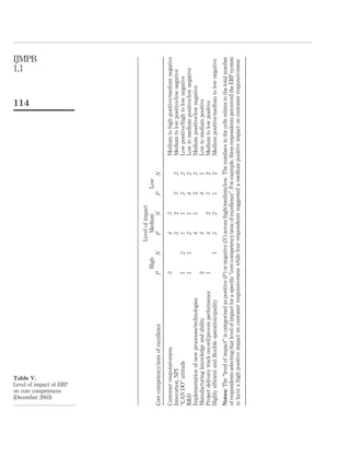 1,1


                                                                                                                                   114




  Table V.
                                                                                                                                                  IJMPB




  (December 2003)
  on core competences
  Level of impact of ERP
                                                                        Level of impact
                                                             High          Medium               Low
Core competency/area of excellence                       P          N     P        N        P         N

Customer responsiveness                                  3                 4        3                         Medium to high positive/medium negative
Innovation, NPI                                                            3        2       3         3       Medium to low positive/low negative
“CAN DO” attitude                                        1          2      1        1       3         2       Low positive/high to low negative
R&D                                                      1          1      2        1       4         2       Low to medium positive/low negative
Implementation of new processes/technologies                               4        1       2         3       Medium positive/low negative
Manufacturing knowledge and ability                      2                 4                4         1       Low to medium positive
Project delivery track record/proven performance         1                 4        2       3         2       Medium to low positive
Highly efﬁcient and ﬂexible operation/quality                       1      5        2       1         2       Medium positive/medium to low negative
Notes: The “level of impact” is categorised as positive (P ) or negative (N ) across high/medium/low. The numbers in the cells relates to the total number
of respondents selecting that level of impact for a speciﬁc “core competency/area of excellence”. For example, three respondents perceived the ERP system
to have a high positive impact on customer responsiveness while four respondents suggested a medium positive impact on customer responsiveness
 
