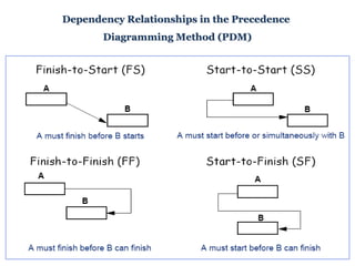 Precedence Model 3- Project Time Management.ppt
