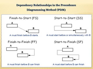 16
Dependency Relationships in the Precedence
Dependency Relationships in the Precedence
Diagramming Method (PDM)
Diagramming Method (PDM)
 