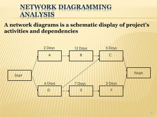 Start
Finish
A B C
D E F
2 Days 12 Days 5 Days
6 Days 7 Days 3 Days
41
A network diagrams is a schematic display of project’s
activities and dependencies
 
