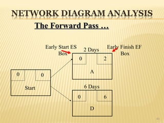 43
The Forward Pass …
The Forward Pass …
Start
A
D
2 Days
6 Days
0 0
Early Start ES
Box
Early Finish EF
Box
0 2
0 6
 