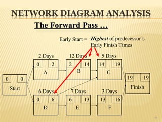 44
Start Finish
A B C
D E F
2 Days 12 Days 5 Days
6 Days 7 Days 3 Days
The Forward Pass …
The Forward Pass …
0
0
0
0 2 2 14 14 19
6 6 13 13 16
19 19
Highest of predecessor’s
Early Finish Times
Early Start =
 