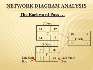45
Finish
C
F
5 Days
3 Days
The Backward Pass …
The Backward Pass …
19 19
Late Start
Box
Late Finish
Box
13 16
14 19
14 19
16 19
19 19
 