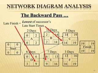 46
Start Finish
A B C
D E F
2 Days 12 Days 5 Days
6 Days 7 Days 3 Days
0
0
0
0 2 2 14 14 19
6 6 13 13 16
19 19
Lowest of successor’s
Late Start Times
Late Finish =
2 14
19
16
14 19
19
19
0 0
0 2
3 9 9 16
The Backward Pass …
The Backward Pass …
 