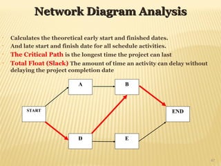 47
• Calculates the theoretical early start and finished dates.
• And late start and finish date for all schedule activities.
• The Critical Path is the longest time the project can last
• Total Float (Slack) The amount of time an activity can delay without
delaying the project completion date
A
START END
E
D
B
Network Diagram Analysis
Network Diagram Analysis
 