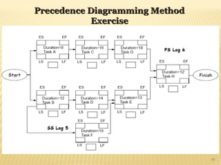 48
Precedence Diagramming Method
Precedence Diagramming Method
Exercise
Exercise
 