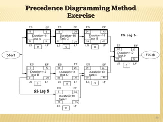 49
Precedence Diagramming Method
Precedence Diagramming Method
Exercise
Exercise
 