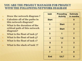 A. Draw the network diagram ?
B. Calculate all of the paths in
this network diagram?
C. What is the duration of the
critical path of this network
diagram?
D. What is the float of task 3?
E. What is the float of task 5?
F. What is the float of task 1?
G. What is the slack of task 7?
task Preceding
Activity
Estimate
in months
Start 0
1 Start 2
2 Start 3
3 1 7
4 1,2 9
5 2 3
6 3 2
7 4 8
End 5,6,7 0
51
 