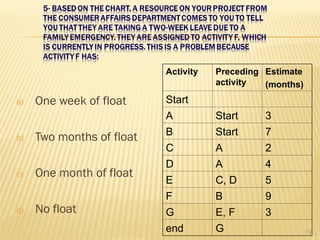 a) One week of float
b) Two months of float
c) One month of float
d) No float
Activity Preceding
activity
Estimate
(
months
)
Start
A Start 3
B Start 7
C A 2
D A 4
E C, D 5
F B 9
G E, F 3
end G 73
 