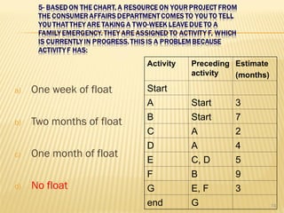 a) One week of float
b) Two months of float
c) One month of float
d) No float
Activity Preceding
activity
Estimate
(
months
)
Start
A Start 3
B Start 7
C A 2
D A 4
E C, D 5
F B 9
G E, F 3
end G 74
 