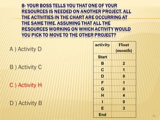 A ) Activity D
B ) Activity C
C ) Activity H
D ) Activity B
activity Float
(
month
)
Start
B 2
C 1
D 0
F 1
G 0
H 4
I 0
E 3
End 80
 