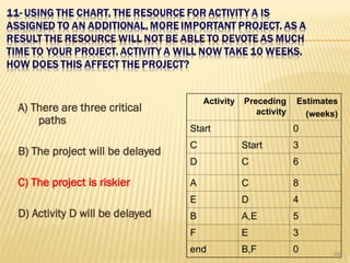 A) There are three critical
paths
B) The project will be delayed
C) The project is riskier
D) Activity D will be delayed
Activity Preceding
activity
Estimates
(
weeks
)
Start 0
C Start 3
D C 6
A C 8
E D 4
B A,E 5
F E 3
end B,F 0 86
 