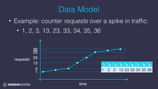 Data Model
• Example: counter requests over a spike in traffic:
• 1, 2, 3, 13, 23, 33, 34, 35, 36
time
requests
1
3
13
23
33
36
t1 t2 t3 t4 t5 t6 t7 t8 t9
1 2 3 13 23 33 34 35 36
 