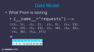 Data Model
• What Prom is storing
• {__name__=“requests”} —>
[(t1, 1), (t2, 2), (t3, 3), (t4, 13),  
(t5, 23), (t6, 33), (t7, 34), (t8, 35),  
(t9, 36), (t10, 37)]
or
t1 t2 t3 t4 t5 t6 t7 t8 t9
1 2 3 13 23 33 34 35 36
 