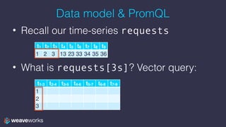 Data model & PromQL
• Recall our time-series requests
 
• What is requests[3s]? Vector query:
t1 t2 t3 t4 t5 t6 t7 t8 t9
1 2 3 13 23 33 34 35 36
t1-3 t2-4 t3-5 t4-6 t5-7 t6-8 t7-9
1
2
3
 
