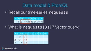 Data model & PromQL
• Recall our time-series requests
 
• What is requests[3s]? Vector query:
t1 t2 t3 t4 t5 t6 t7 t8 t9
1 2 3 13 23 33 34 35 36
t1-3 t2-4 t3-5 t4-6 t5-7 t6-8 t7-9
1 2 3
2 3 13
3 13 23
 