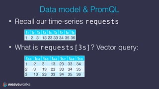 Data model & PromQL
• Recall our time-series requests
 
• What is requests[3s]? Vector query:
t1 t2 t3 t4 t5 t6 t7 t8 t9
1 2 3 13 23 33 34 35 36
t1-3 t2-4 t3-5 t4-6 t5-7 t6-8 t7-9
1 2 3 13 23 33 34
2 3 13 23 33 34 35
3 13 23 33 34 35 36
 