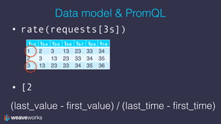 Data model & PromQL
• rate(requests[3s])
• [2
t1-3 t2-4 t3-5 t4-6 t5-7 t6-8 t7-9
1 2 3 13 23 33 34
2 3 13 23 33 34 35
3 13 23 33 34 35 36
(last_value - first_value) / (last_time - first_time)
 