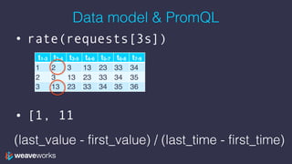 Data model & PromQL
• rate(requests[3s])
• [1, 11
t1-3 t2-4 t3-5 t4-6 t5-7 t6-8 t7-9
1 2 3 13 23 33 34
2 3 13 23 33 34 35
3 13 23 33 34 35 36
(last_value - first_value) / (last_time - first_time)
 