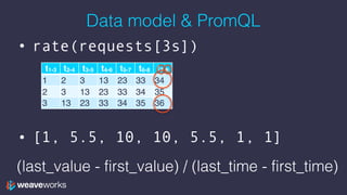 Data model & PromQL
• rate(requests[3s])
• [1, 5.5, 10, 10, 5.5, 1, 1]
t1-3 t2-4 t3-5 t4-6 t5-7 t6-8 t7-9
1 2 3 13 23 33 34
2 3 13 23 33 34 35
3 13 23 33 34 35 36
(last_value - first_value) / (last_time - first_time)
 