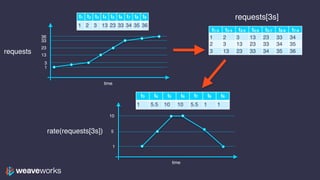 time
requests
1
3
13
23
33
36
t1 t2 t3 t4 t5 t6 t7 t8 t9
1 2 3 13 23 33 34 35 36
t1-3 t2-4 t3-5 t4-6 t5-7 t6-8 t7-9
1 2 3 13 23 33 34
2 3 13 23 33 34 35
3 13 23 33 34 35 36
requests[3s]
time
rate(requests[3s])
1
5
10
t3 t4 t5 t6 t7 t8 t9
1 5.5 10 10 5.5 1 1
 