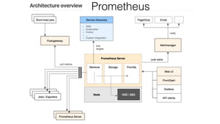 Architecture
Prometheus
 