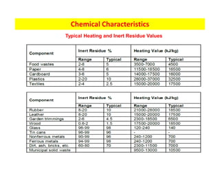 Chemical Characteristics
Typical Heating and Inert Residue Values
 