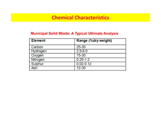 Chemical Characteristics
Municipal Solid Waste: A Typical Ultimate Analysis
 