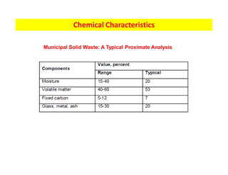 Chemical Characteristics
Municipal Solid Waste: A Typical Proximate Analysis
 
