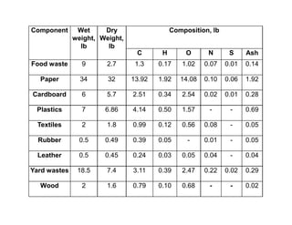 Component Wet
weight,
lb
Dry
Weight,
lb
Composition, lb
C H O N S Ash
Food waste 9 2.7 1.3 0.17 1.02 0.07 0.01 0.14
Paper 34 32 13.92 1.92 14.08 0.10 0.06 1.92
Cardboard 6 5.7 2.51 0.34 2.54 0.02 0.01 0.28
Plastics 7 6.86 4.14 0.50 1.57 - - 0.69
Textiles 2 1.8 0.99 0.12 0.56 0.08 - 0.05
Rubber 0.5 0.49 0.39 0.05 - 0.01 - 0.05
Leather 0.5 0.45 0.24 0.03 0.05 0.04 - 0.04
Yard wastes 18.5 7.4 3.11 0.39 2.47 0.22 0.02 0.29
Wood 2 1.6 0.79 0.10 0.68 - - 0.02
 
