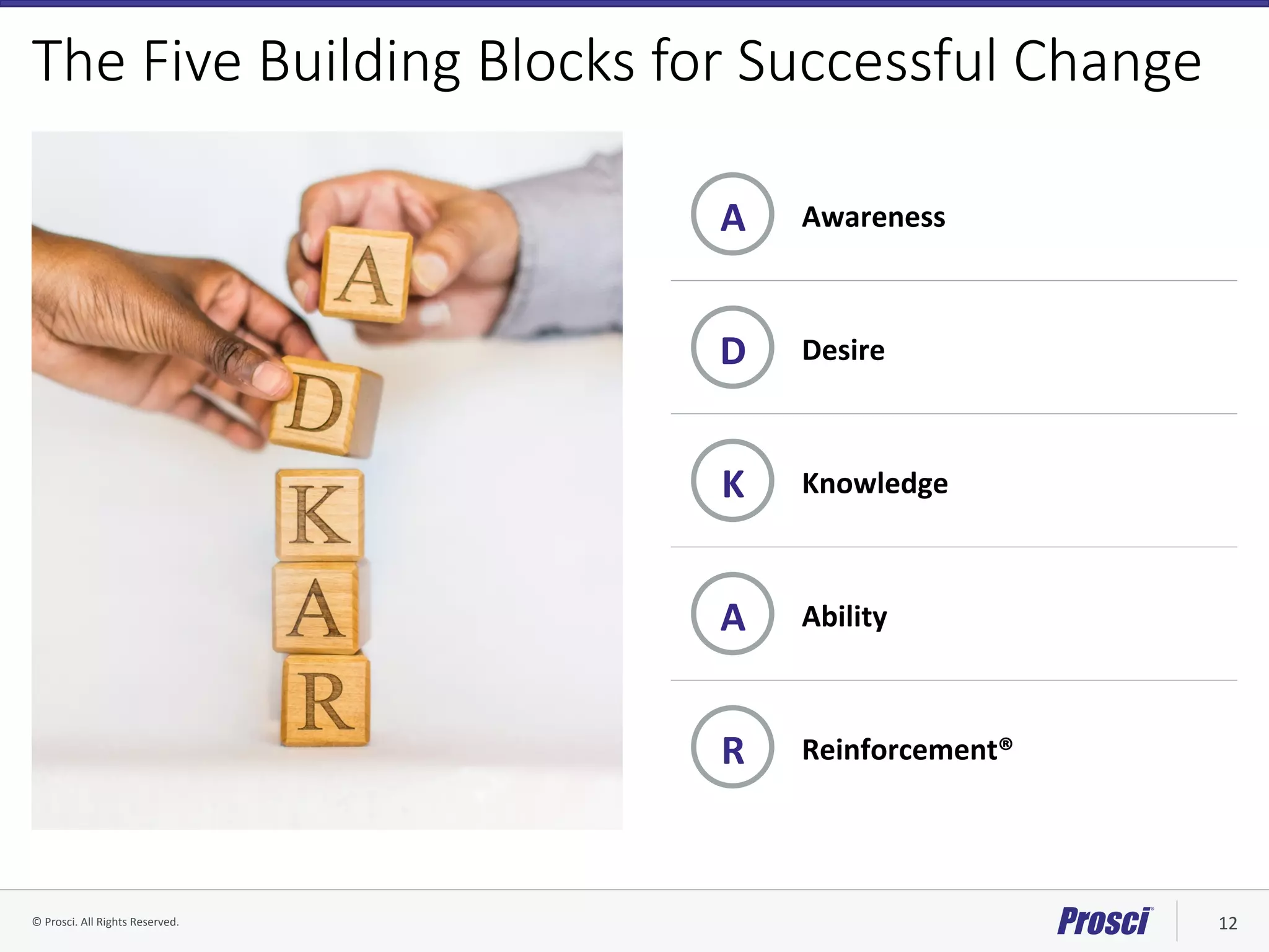 ©	Prosci.	All	Rights	Reserved.	 12	
Awareness	A	
Desire	D	
Knowledge	K	
Ability	A	
Reinforcement®	R	
The Five Building Blocks for Successful Change
 