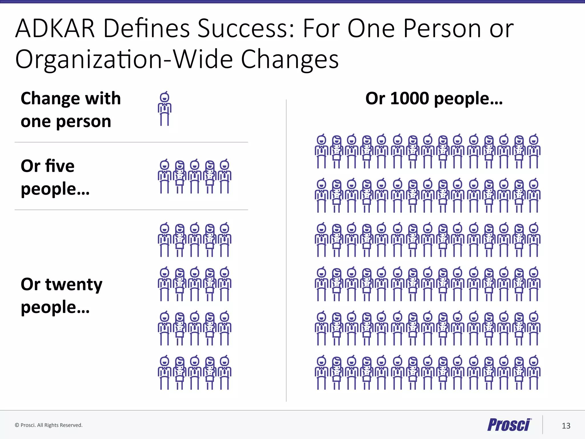 ©	Prosci.	All	Rights	Reserved.	 13	
ADKAR Deﬁnes Success: For One Person or
Organiza/on-Wide Changes
Or	twenty	
people…	
Or	ﬁve	
people…	
Change	with	
one	person	
Or	1000	people…	
 