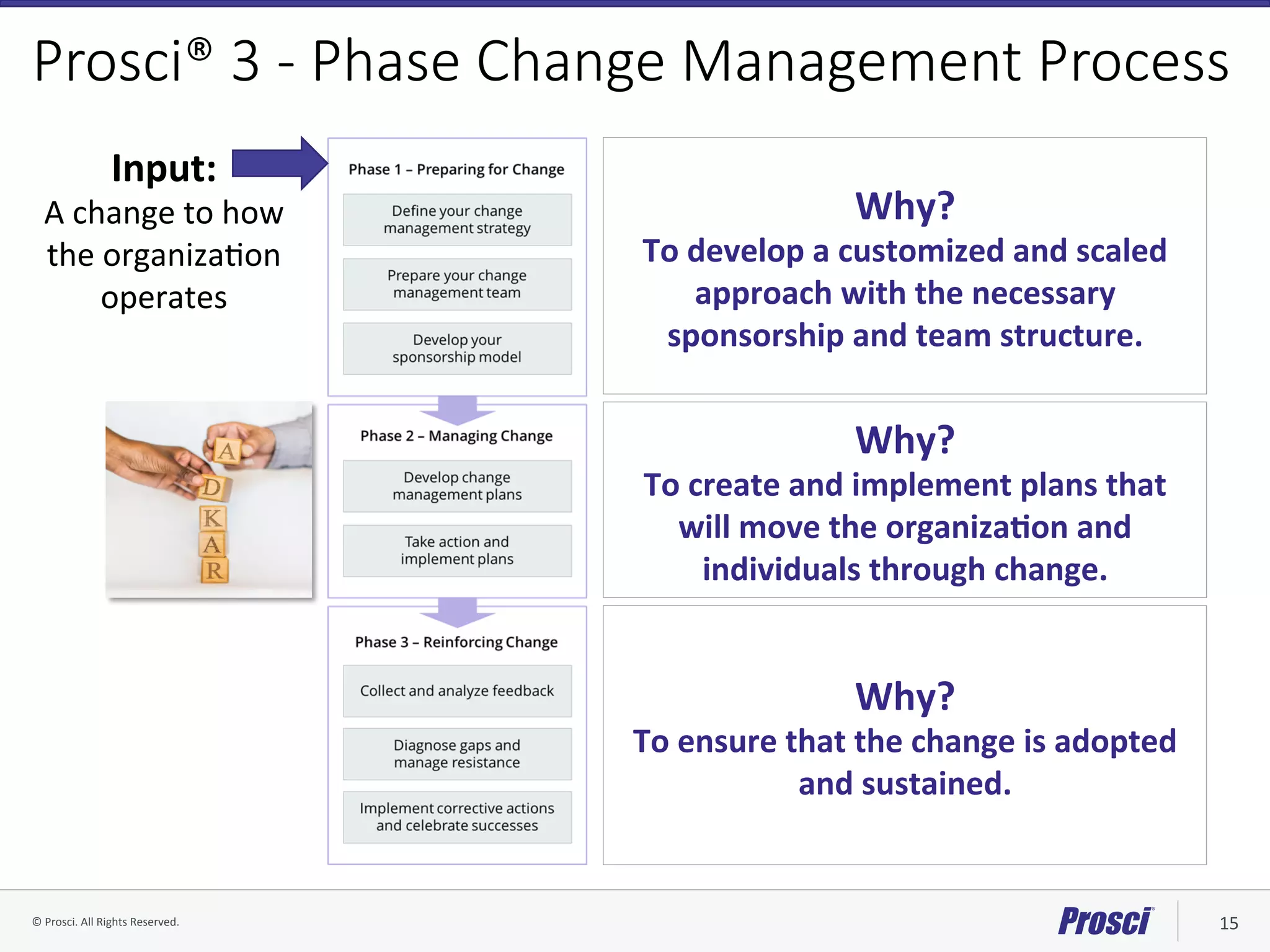 ©	Prosci.	All	Rights	Reserved.	 15	
Prosci® 3 - Phase Change Management Process
Input:	
A	change	to	how	
the	organizaVon	
operates	
Why?		
To	develop	a	customized	and	scaled	
approach	with	the	necessary	
sponsorship	and	team	structure.	
Why?		
To	create	and	implement	plans	that	
will	move	the	organizaYon	and	
individuals	through	change.	
Why?		
To	ensure	that	the	change	is	adopted	
and	sustained.	
 