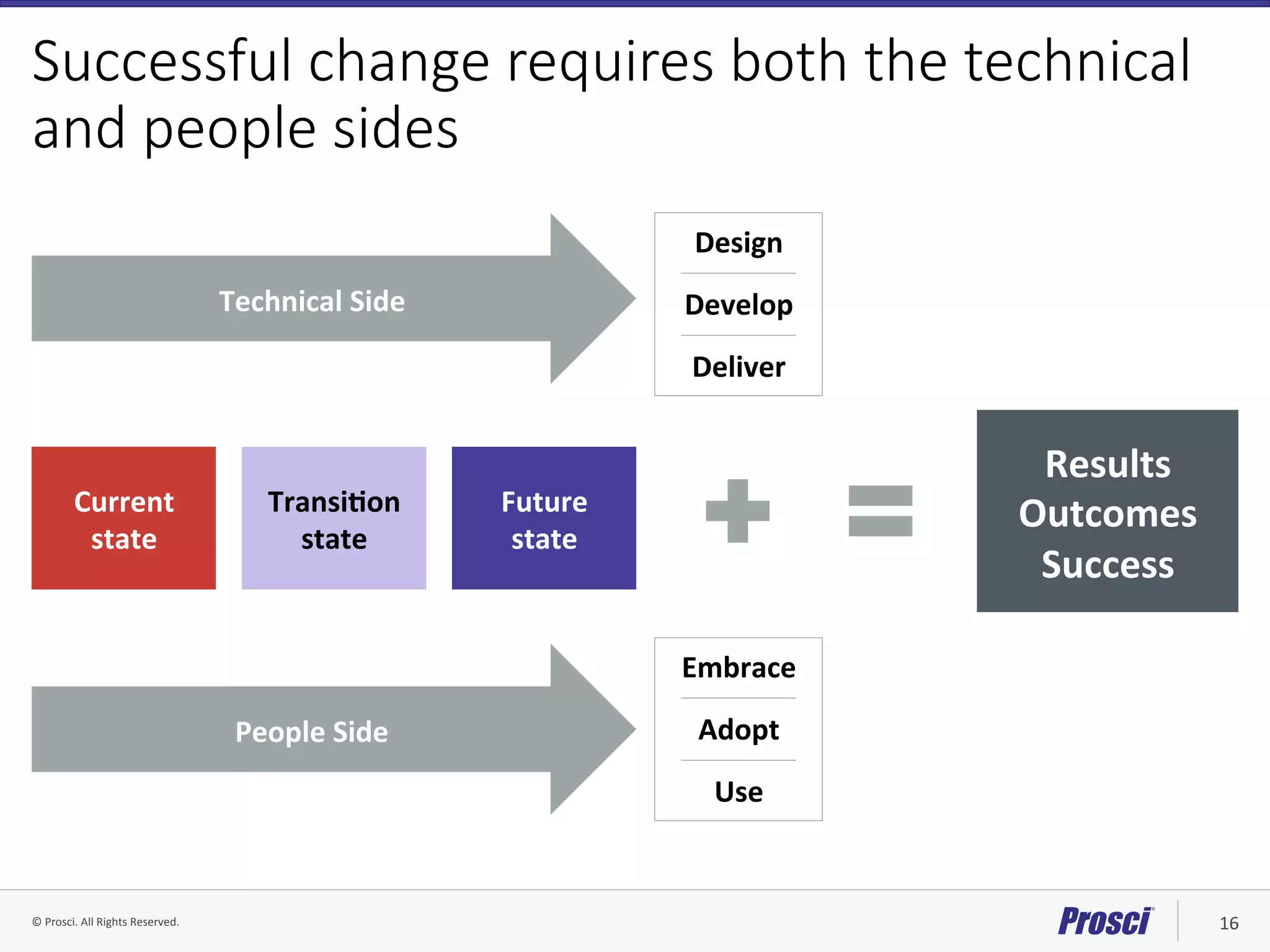 ©	Prosci.	All	Rights	Reserved.	 16	
Successful change requires both the technical
and people sides
Current	
state	
TransiYon	
state	
Future	
state	
Technical	Side	
People	Side	
Results	
Outcomes	
Success	
Design	
Deliver	
Develop	
Embrace	
Use	
Adopt	
 