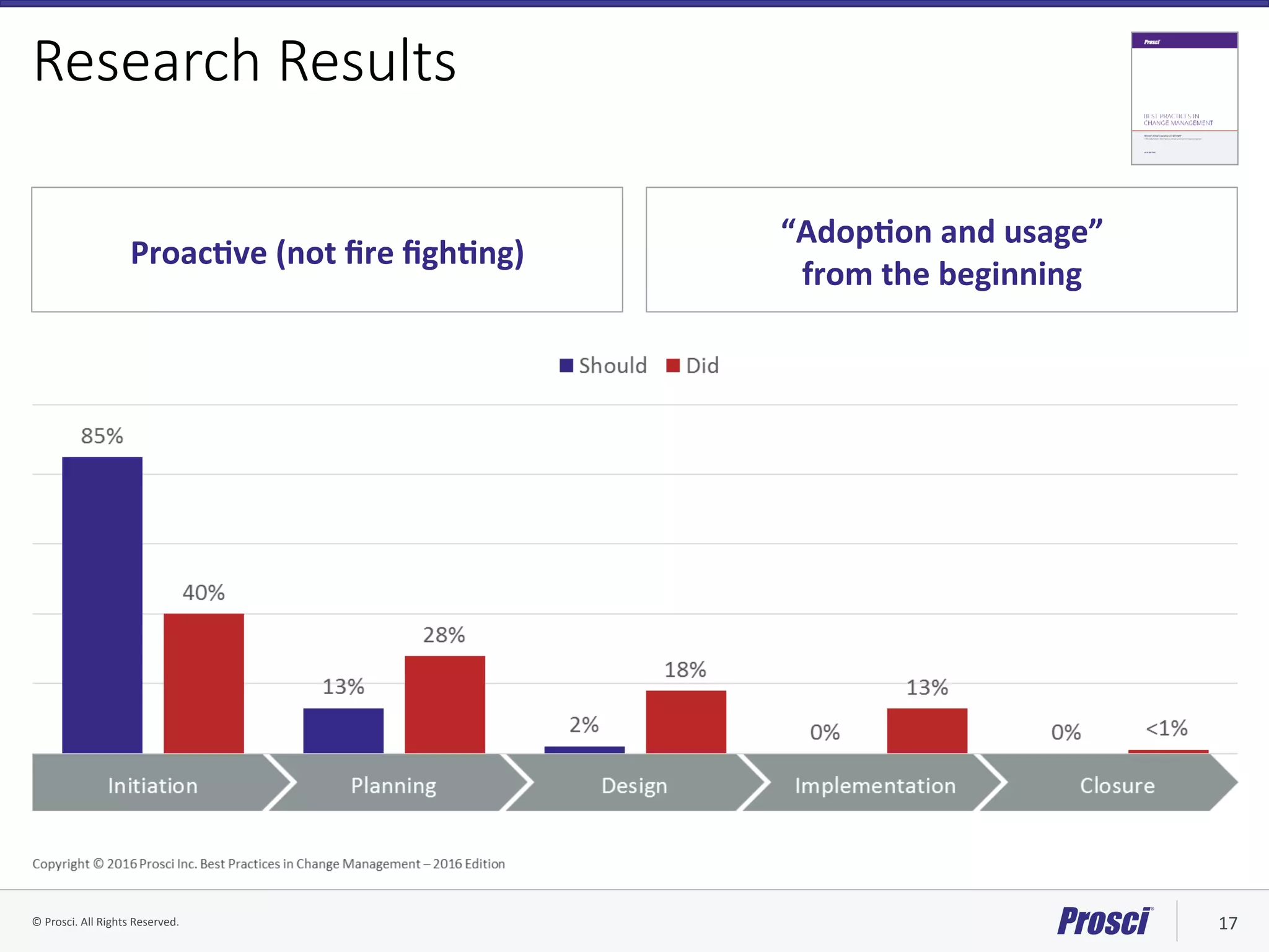 ©	Prosci.	All	Rights	Reserved.	 17	
Research Results
ProacYve	(not	ﬁre	ﬁghYng)	
“AdopYon	and	usage”		
from	the	beginning	
 