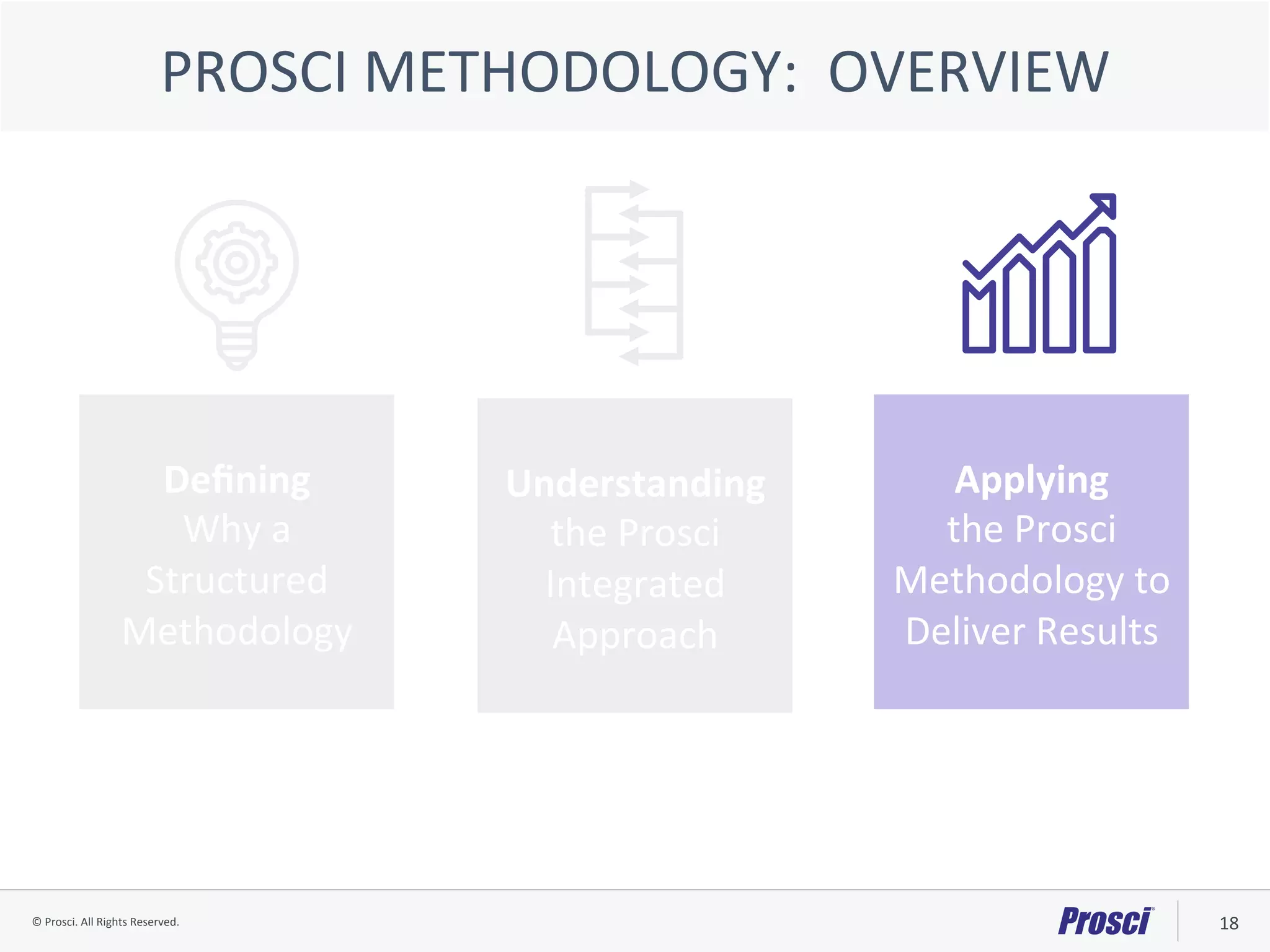 ©	Prosci.	All	Rights	Reserved.	 18	
PROSCI	METHODOLOGY:		OVERVIEW	
Deﬁning		
Why	a	
Structured	
Methodology	
Understanding	
the	Prosci	
Integrated	
Approach	
Applying		
the	Prosci	
Methodology	to	
Deliver	Results	
 