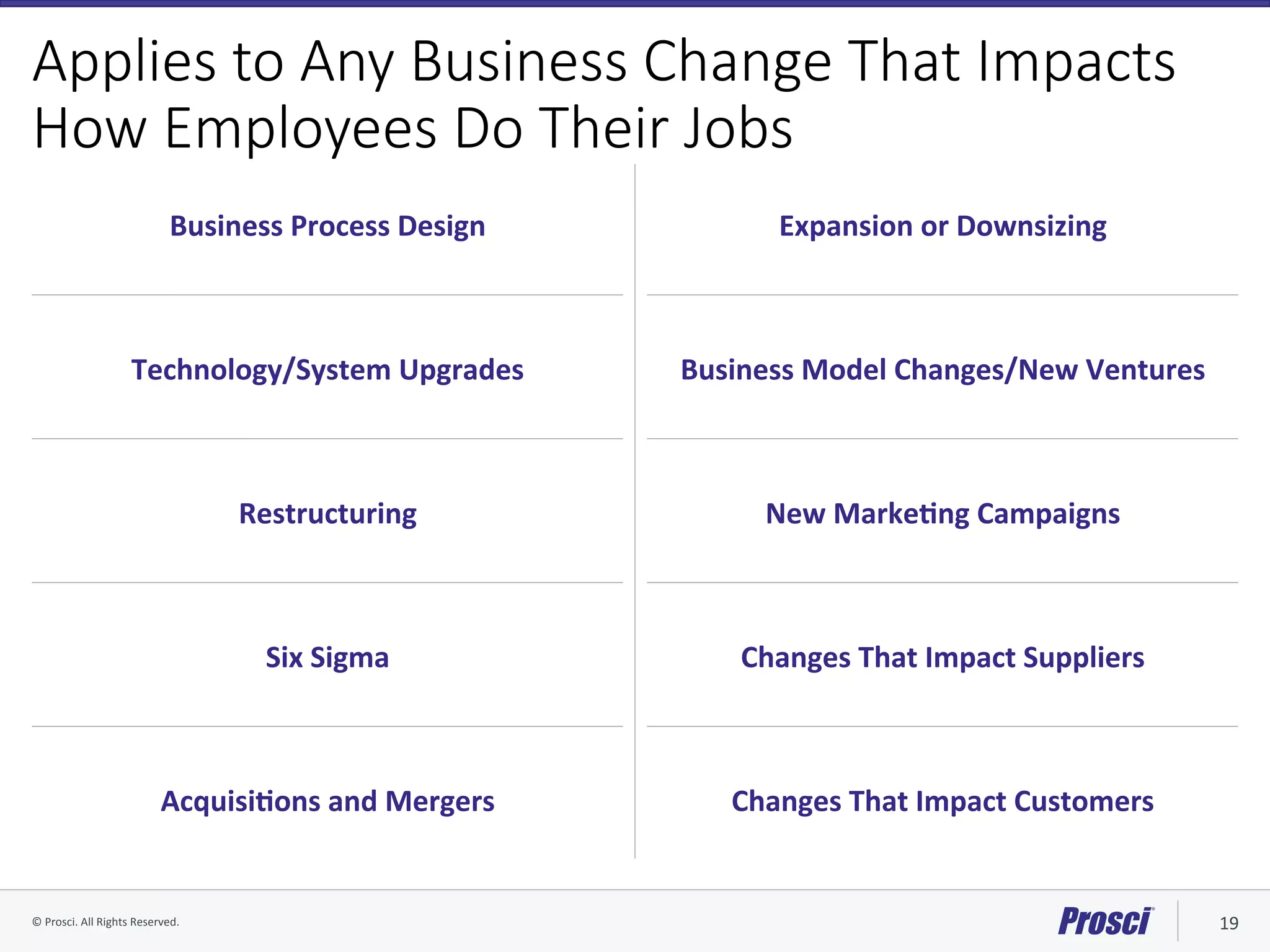 ©	Prosci.	All	Rights	Reserved.	 19	
Applies to Any Business Change That Impacts
How Employees Do Their Jobs
Business	Process	Design	
Technology/System	Upgrades	
Restructuring	
Six	Sigma	
AcquisiYons	and	Mergers	
Expansion	or	Downsizing	
Business	Model	Changes/New	Ventures	
New	MarkeYng	Campaigns	
Changes	That	Impact	Suppliers	
Changes	That	Impact	Customers	
 