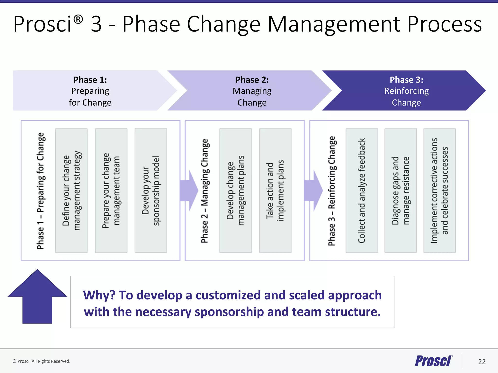 ©	Prosci.	All	Rights	Reserved.	 22	
Prosci® 3 - Phase Change Management Process
Phase	3:		
Reinforcing		
Change	
Phase	2:		
Managing		
Change	
Phase	1:		
Preparing		
for	Change	
Phase	2:		
Managing		
Change	
Phase	3:		
Reinforcing		
Change	
Why?	To	develop	a	customized	and	scaled	approach		
with	the	necessary	sponsorship	and	team	structure.	
 